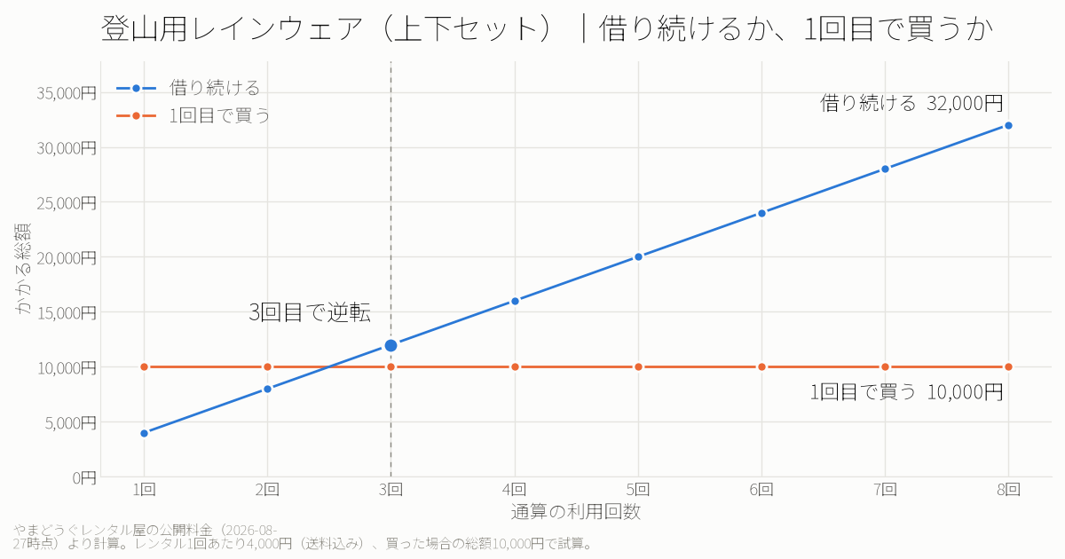 登山用レインウェア（上下セット）のレンタルを続けた場合と1回目で買った場合の総額比較。通算利用回数が増えるとレンタルの総額が上回る